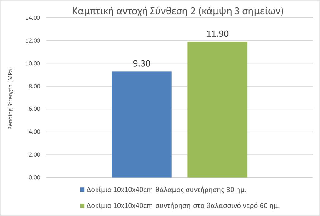 ΣΧΗΜΑ 15: ΕΠΙΡΡΟΗ ΘΑΛΑΣΣΙΝΟΥ ΝΕΡΟΥ ΣΤΗΝ ΚΑΜΠΤΙΚΗ ΑΝΤΟΧΗ ΠΡΙΣΜΑΤΙΚΩΝ ΔΟΚΙΜΙΩΝ 10X10X40CM ΣΥΝΘΕΣΗΣ 2 (ΜΕ LATEX) Η συντήρηση του πρισματικού δοκιμίου 10x10x40cm της Σύνθεσης 2 (με latex) στο θαλασσινό