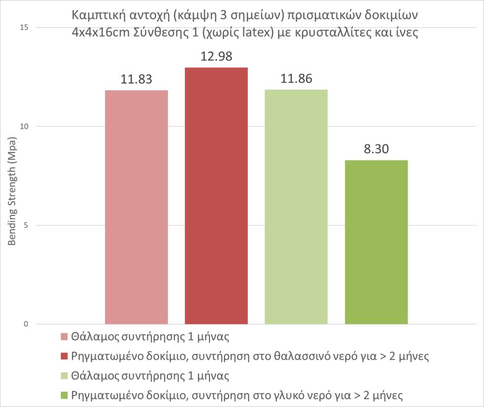 πέρας της παραμονής τους στον θάλαμο συντήρησης (28 ημέρες) στο τεστ κάμψης 3 σημείων. Καταγράφονται οι τελικές αντοχές τους (αχνό κόκκινο και πράσινο χρώμα στο διάγραμμα ΣΧΗΜΑΤΟΣ 16).