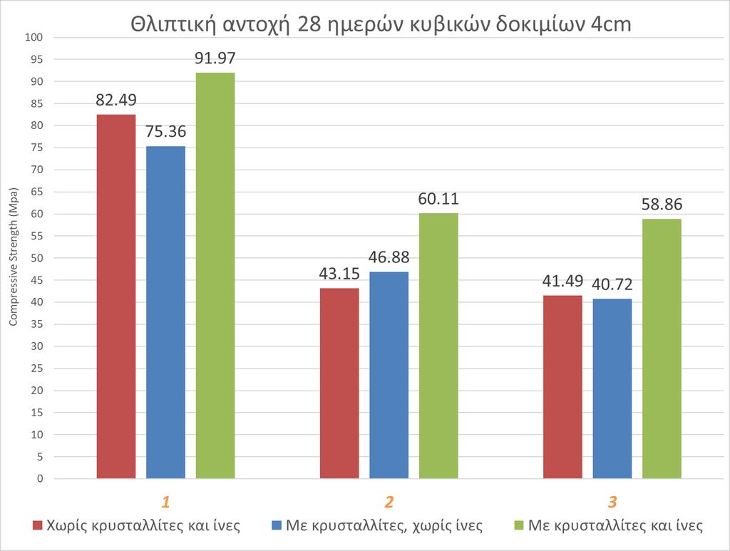 b. Θλιπτική αντοχή κυβικών δοκιμίων 4cm ΣΧΗΜΑ 2: ΘΛΙΠΤΙΚΗ ΑΝΤΟΧΗ 28 ΗΜΕΡΩΝ ΚΥΒΙΚΩΝ ΔΟΚΙΜΙΩΝ 4CM (Η ΑΡΙΘΜΗΣΗ ΣΤΟΝ ΟΡΙΖΟΝΤΙΟ ΑΞΟΝΑ ΑΝΑΦΕΡΕΤΑΙ ΣΤΙΣ ΣΥΝΘΕΣΕΙΣ) Τα κυβικά δοκίμια 4cm προήλθαν από τα δύο