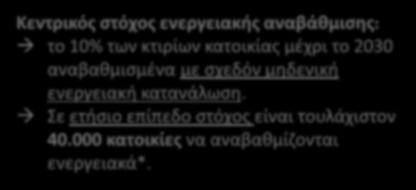 Σε ετήσιο επίπεδο στόχος είναι τουλάχιστον 40.000 κατοικίες να αναβαθμίζονται ενεργειακά*.