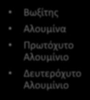 εργασίας Καθετοποιημένος Κλάδος Αλουμινίου Πρώτη ύλη Α