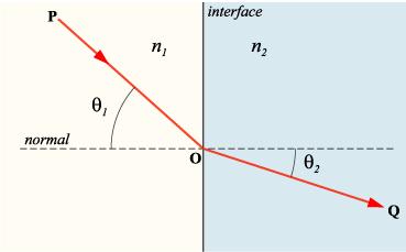 Γεωμετρική Οπτική ο λόγος της ταχύτητας διάδοσης του φωτός "κενό" c προς την ταχύτητα διάδοσης στο υπό εξέταση διαπερατό μεσο u.