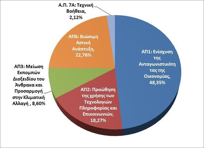 Αντίστοιχα η ποσοστιαία κατανομή των πόρων ανά Άξονα Προτεραιότητας συνολικά στο επίπεδο του Ε.Π. και ανά Ταμείο χρηματοδότησης αποτυπώνεται στο ακόλουθο διάγραμμα.