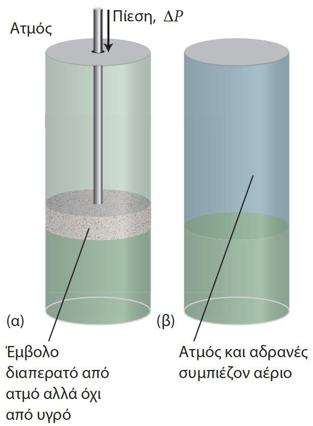 Τάση ατμών ενός υγρού που υφίσταται πίεση Όταν εφαρμόζεται πίεση σε μια συμπυκνωμένη φάση (π.χ. υγρό), η τάση ατμών αυξάνεται λόγω της εκδίωξης των μορίων, τα οποία διαφεύγουν ως αέριο.