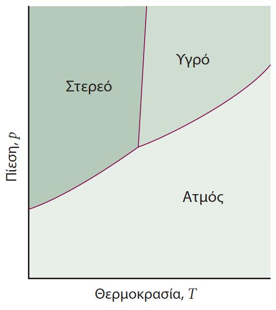 Ενώνοντας τα κομμάτια του παζλ Τυπικό διάγραμμα φάσεων μιας ουσίας απότομη