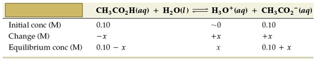 Επίδραση Κοινού Ιόντος Μπορεί τώρα να δημιουργηθεί ο πίνακας συγκεντρώσεων των ενώσεων (μορίων και ιόντων) που συμμετέχουν στην αντίδραση.