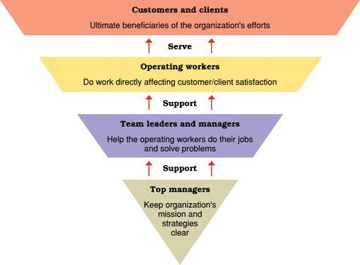 Η θέση και ο ρόλος των επιπέδων του management Πελάτες#προϊόντος#/#χρήστες#υπηρεσίας στόχος!της!συνολικής!προσπάθεια!της!επιχείρησης Εξυπηρετούν Εργαζόμενοι σε!άμεση!επαφή!με!τον!