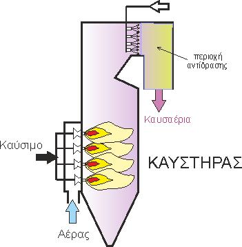 SNCR (Selective Catalytic and
