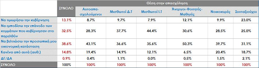 Τι από τα παρακάτω θα καθορίσει την ψήφο