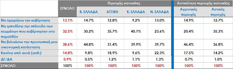 προς τη θέση στην απασχόληση, την περιοχή