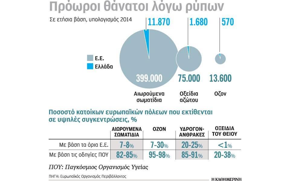 αναπνέουμε «βρώμικο»