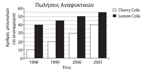 Πωλήσεις δύο ειδών αναψυκτικών (M032721) Το παραπάνω διάγραμμα παρουσιάζει τις πωλήσεις δυο ειδών αναψυκτικών κατά τη διάρκεια τεσσάρων ετών.