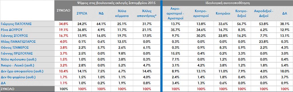 Αν την Κυριακή είχαμε περιφερειακές εκλογές, ποιον θα ψηφίζατε για Περιφερειάρχη Αττικής; Ανάλυση ως προς την ψήφο στις βουλευτικές