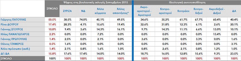 Ανεξάρτητα ποιον θα ψηφίσετε, ποιος πιστεύετε ότι θα εκλεγεί Περιφερειάρχης Αττικής; [Παράσταση νίκης] Ανάλυση ως προς την ψήφο στις