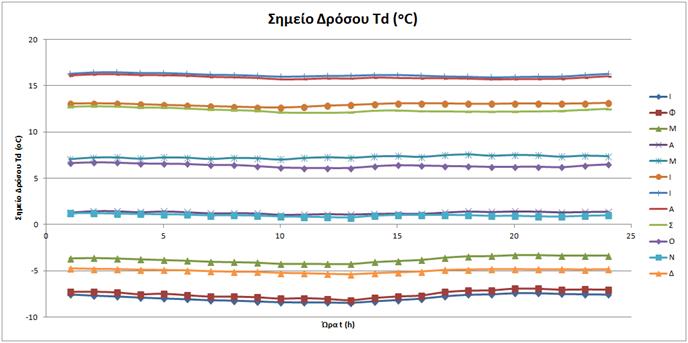 7. Στατιστική επεξεργασία των 22 καλύτερων σταθμών (2) - Χαρακτηριστικά παραδείγματα