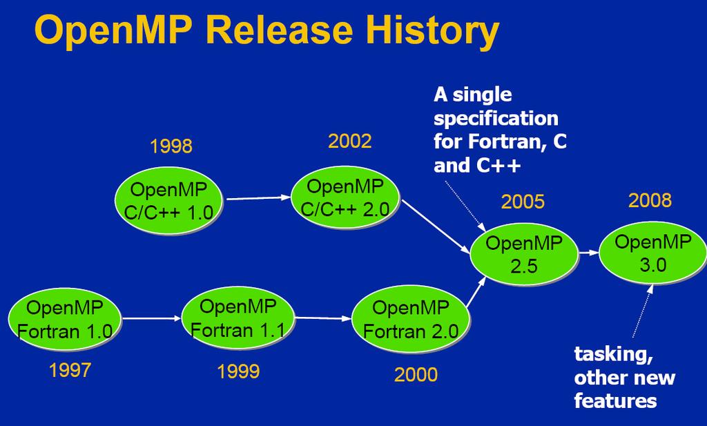 OpenMP 3.0 Στο OpenMP 3.