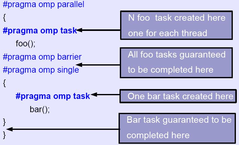 Συγχρονιςμόσ των tasks Στο τζλοσ ενόσ barrier, όλα τα tasks που ζχει δθμιουργιςει μία ομάδα νθμάτων κα ζχουν ολοκλθρωκεί.