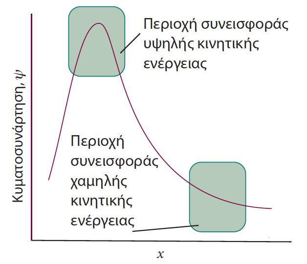 Τελεστές, ιδιοτιμές, ιδοσυναρτήσεις Τελεστής δυναμικής ενέργειας Τελεστής κινητικής ενέργειας Τελεστής Χαμιλτονιανής Επειδή η καμπυλότητα μιας