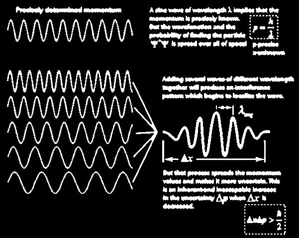 θέση ενός σωματιδίου Δx, Δp οι αβεβαιότητες θέσης και ορμής
