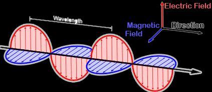 Ηλεκτρομαγνητική ακτινοβολία πρόκειται για τη διάδοση μιας ηλεκτρικής και μαγνητικής διαταραχής ως ένα αρμονικό κύμα (ημιτονοειδούς μορφής). Παράγεται από επιταχυνόμενα φορτία (π.χ. ταλαντευόμενα ηλεκτρόνια).