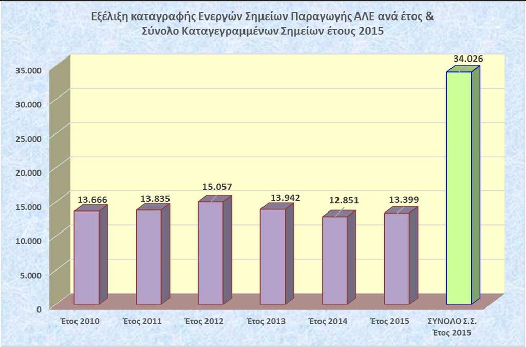 ΕΞΕΛΙΞΗ ΚΑΤΑΓΡΑΦΗΣ Σ. Σ. Έτος Περιφέρεια Σ.Σ. ανα ΠΕΡΙΦΕΡΕΙΑ που παρέδωσαν το έτος αναφοράς Έτος 2010 Έτος 2011 Έτος 2012 Έτος 2013 Έτος 2014 Έτος 2015 ΣΥΝΟΛΟ Σ.Σ. Έτος 2015 Αττικής 3.689 3.817 4.