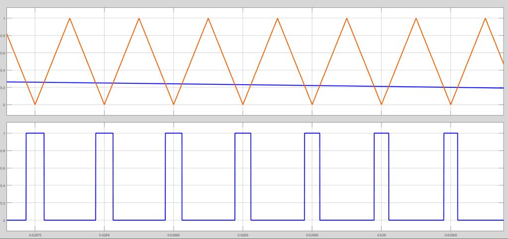D=Vgrid/(Vgrid+VDC,in) (4.7) Όπου, Vgrid είναι το επιθυμητό ημίτονο εξόδου του ΜΠΤ VDC,in η τιμή της συνεχούς τάσης εισόδου του ΜΠΤ και συνέχεια συγκρίνεται με ένα υψίσυχνο τρίγωνο.