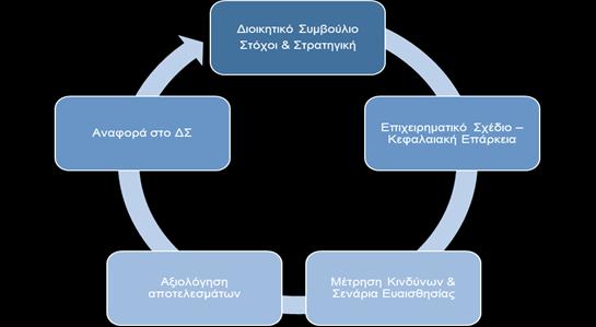 Η έκθεση ORSA προετοιμάζεται τουλάχιστον ετησίως ή εφόσον υπάρξει σημαντική αλλαγή στο προφίλ κινδύνου της Εταιρίας. Κατά το 2018 καταρτίστηκε η Ετήσια Έκθεση ORSA με ημερομηνία αναφοράς 21.12.