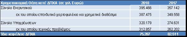 Σε επίπεδο εταιρικής διακυβέρνησης η Εταιρία ενίσχυσε το Ανθρώπινο Δυναμικό και τις λειτουργίες Διαχείρισης Κινδύνων, Διακυβέρνηση Προϊόντων» και Κανονιστικής Συμμορφώσεως.