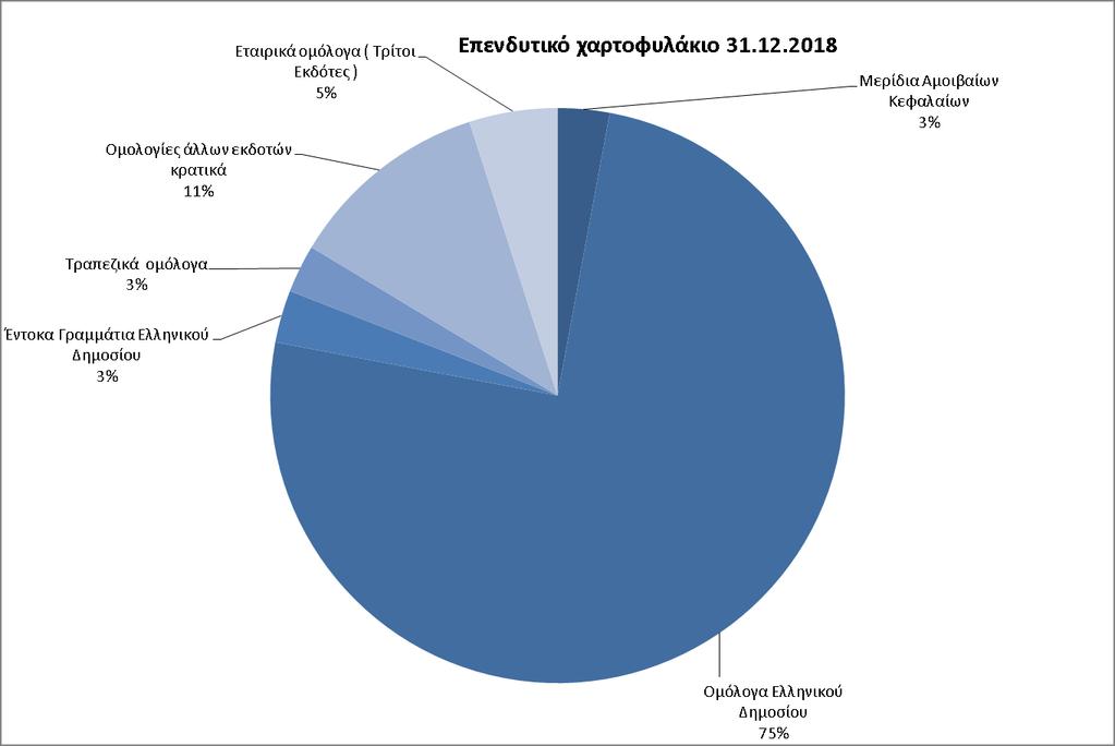 Επενδυτικό Χαρτοφυλάκιο Το Επενδυτικό χαρτοφυλάκιο αυξήθηκε από 333,5 εκ. Ευρώ το 2017 σε 373,3 εκ. Ευρώ το 2018.