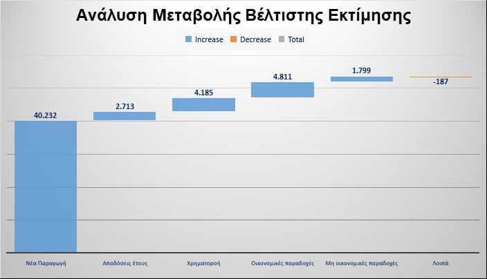 Μεταβολή βέλτιστης εκτίμησης Ποσά σε χιλ. ευρώ Βέλτιστη Εκτίμηση 2017 263.258 Νέα Παραγωγή για κινδύνους που αναλήφθηκαν εντός του έτος 40.