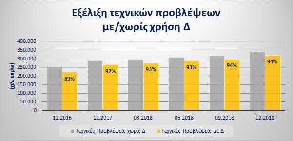 Τεχνικές Προβλέψεις (Ποσά σε χιλ. ευρώ) Χρήση μεταβατικών μέτρων VA και Δ Χρήση μεταβατικού μέτρου VA Χωρίς χρήση VA και Δ Βέλτιστη Εκτίμηση 316.812 336.278 342.875 Περιθώριο Κινδύνου 3.561 3.