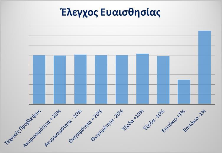Η επίπτωση στην Βέλτιστη Εκτίμηση σε κάθε σενάριο ευαισθησίας παρατίθεται στο παρακάτω πίνακα. Έλεγχος Ευαισθησίας Βέλτιστη Εκτίμηση Βέλτιστη Εκτίμηση 316.
