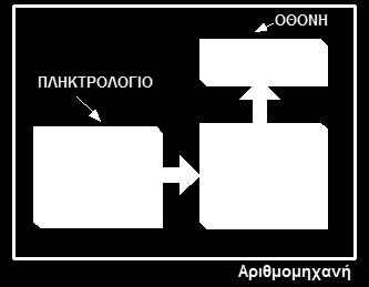 Λειτουργικζσ Μονάδεσ Η/Τ 4 ΟΘΟΝΗ ΠΛΗΚΣΡΟΛΟΓΙΟ 0 1 2 + 3 4 5-6 7 8 * C 9 = \ ΚΜΔ ΜΝΗΜΗ 5 5 5 ΣΜΗΜΑ