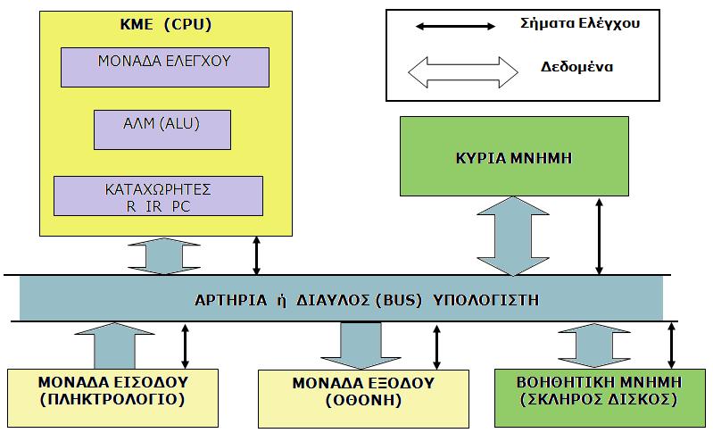 Γομικό διάγπαμμα Ηλεκηπονικού Υπολογιζηή 7 ΚΕΝΣΡΙΚΗ ΜΟΝΑΔΑ