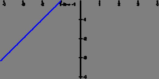 f() = ln+ = οπότε η εξίσωση της εφαπτομένης της C f στο (, κ) είναι : () y κ= x y= x+κ και τέμνει τον xx στο σημείο Α(x