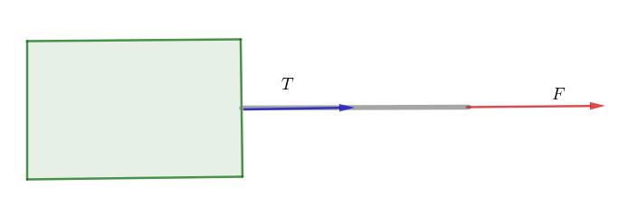 Τάση του νήματος Θεωρούμε ένα σώμα συνδεδεμένο με ένα νήμα. Τραβάμε το νήμα με τη δύναμη F και το νήμα θα ασκεί μια δύναμη Τ στο σώμα.
