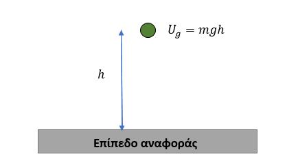 Αφού τα σώματα συνδέονται, διανύουν ίσες μετατοπίσεις, δηλαδή dd = h.