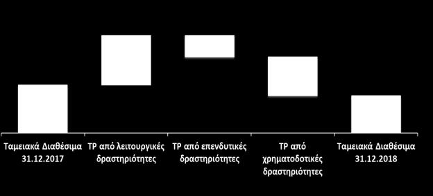 578) - Ταμειακές ροές από λειτουργικές δραστηριότητες Ταμειακές ροές από επενδυτικές δραστηριότητες Ταμειακές ροές από χρηματοδοτικές δραστηριότητες Οι ταμειακές εισροές από λειτουργικές