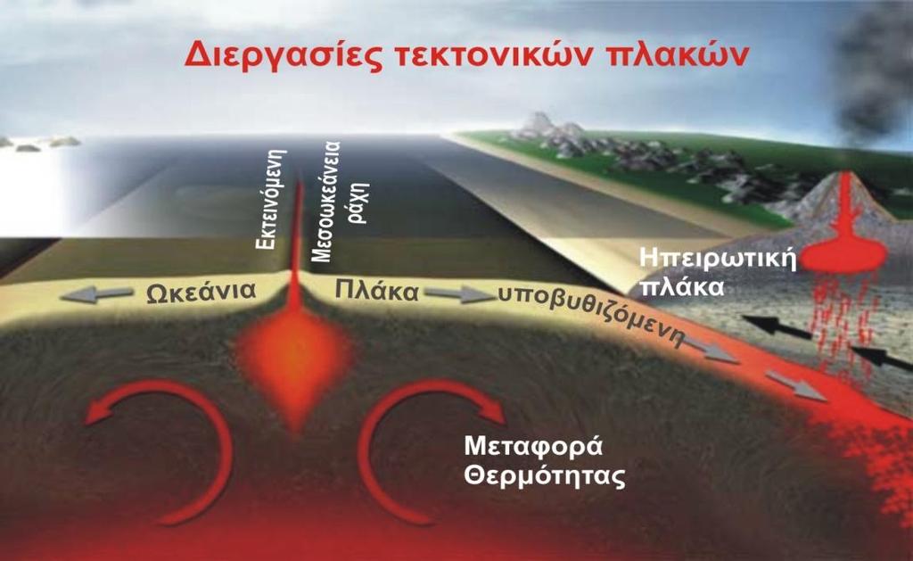 Γεωθερμία Γενικές Έννοιες τεκτονικές πλάκες Η συγκεντρωμένη στο εσωτερικό της Γης θερμότητα μεταφέρεται κοντά στην επιφάνεια μέσω γεωλογικών διεργασιών, δημιουργώντας υπέρθερμες περιοχές Η