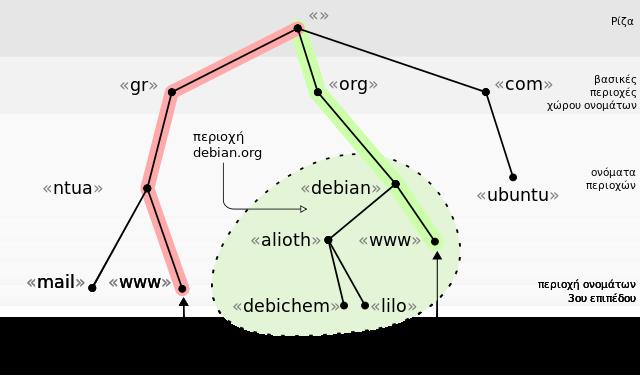 Domain Name Service (DNS) Η Υπηρεσία Ονομάτων (DNS) του Διαδικτύου επιτρέπει την αντιστοίχιση των αριθμητικών διευθύνσεων IP σε φιλικά για τον χρήστη ονόματα Τα ονόματα είναι