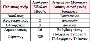 226 Χαράλαμπος Χ. Σπυρίδης Αλληγορικῶς ὁ ἀριθμὸς 729 σημαίνει τὴν τυραννίδα καὶ ἀντιστρόφως.