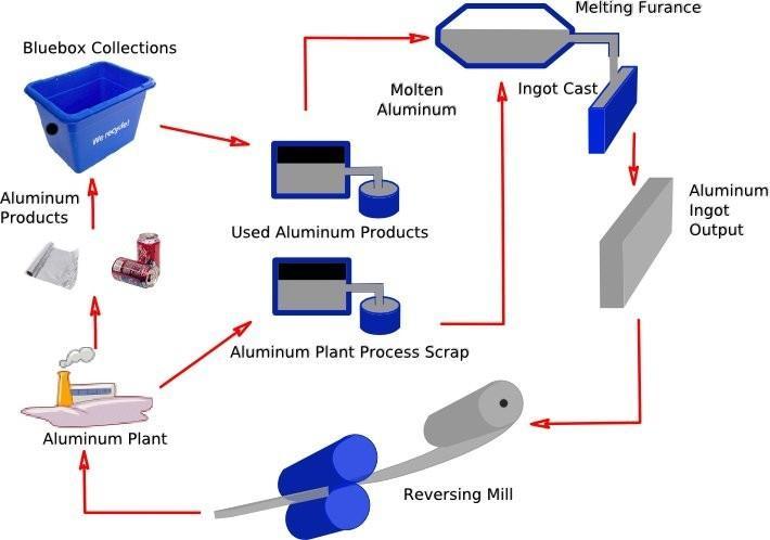 Διαδικασία ανακύκλωσης μετάλλων Μπλε κάδοι χρησιμοποιημένα αλουμινένια προϊόντα