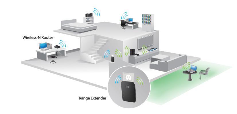 Network Interface Cards Σύνδεση σε Ασύρματο LAN μέσω επέκτασης εμβέλειας (Range Extender) Οι ασύρματες συσκευές πρέπει να έχουν κοινόχρηστη πρόσβαση στο ασύρματο access point: Μπορεί να