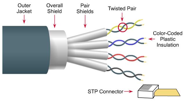 Shielded Twisted Pair (STP) cable