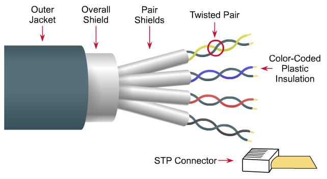 Shielded Twisted Pair (STP) cable