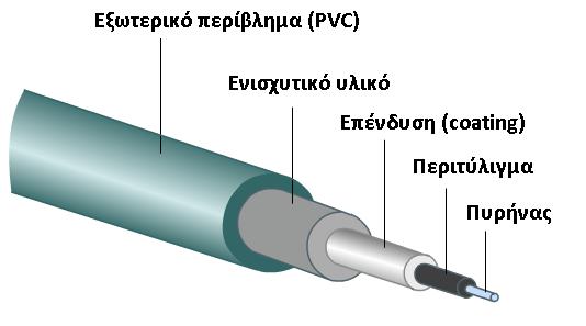 Οπτική ίνα εξωτερικού