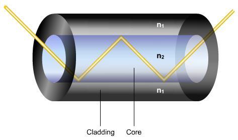 Οπτική ίνα (Optical fibre) Η οπτική ίνα έχει σχεδιαστεί έτσι ώστε το φώς να αντανακλάται πίσω στον