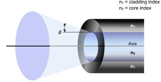 Αριθμητικό διάφραγμα (Numerical Aperture) Το NA μετρά το εύρος