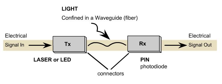 Συσκευές Εκπομπής - Transmission Devices Light Amplification by Stimulated Emission Radiation (LASER) παράγει μία δέσμη έντονου υπέρυθρου φωτός συνήθως με μήκη κύματος των 1310nm ή 1550 nm.