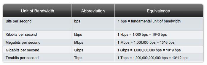 Εύρος Ζώνης - Bandwidth Bandwidth είναι η δυνατότητα ενός μέσου μεταφοράς (media) να μεταφέρει